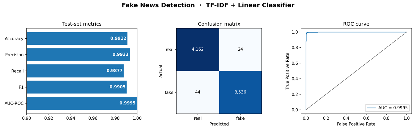 Fake news detection results by Yuvraj Verma — TF-IDF + linear classifier test metrics, confusion matrix, and ROC curve (F1 0.99, AUC 0.9995)