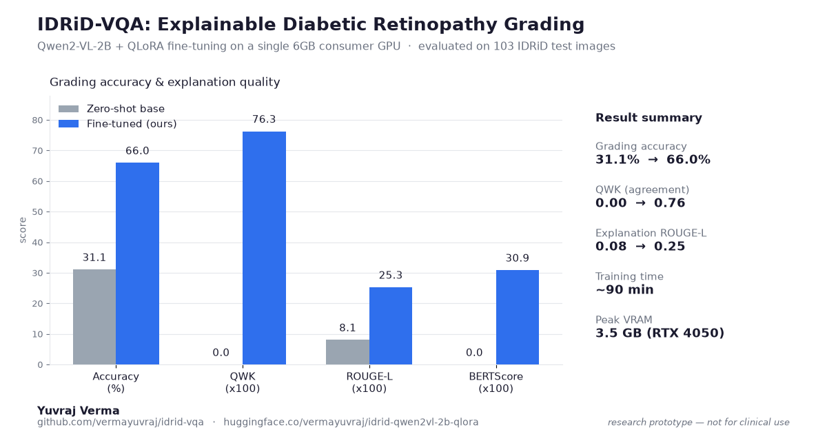 IDRiD-VQA results — explainable diabetic retinopathy grading by Yuvraj Verma: fine-tuned Qwen2-VL-2B lifts accuracy from 31.1% to 66.0% and QWK to 0.76